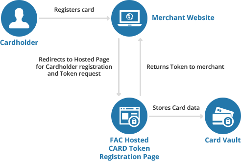 Cardholder map steps 2
